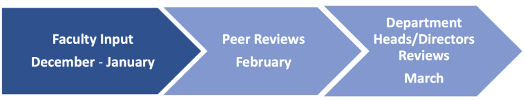 Suggested annual review timeline - Faculty input December-January, Peer reviews-February, Final Review-March